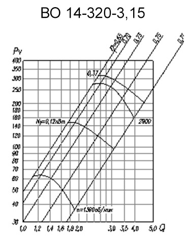 Аэродинамическая характеристика вентилятора ВО14-320-3,15