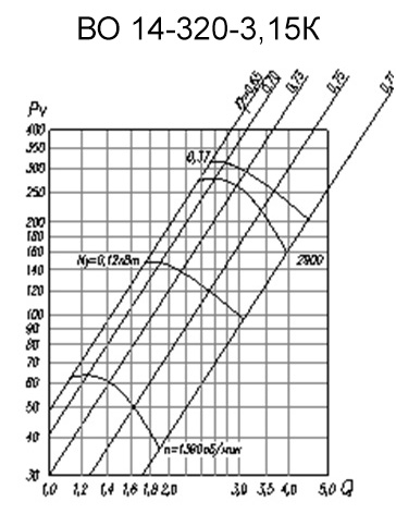 Аэродинамическая характеристика вентилятора ВО 14-320-3,15К