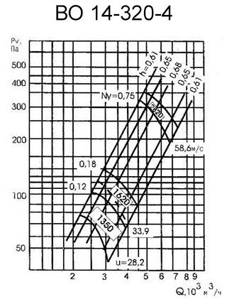 Аэродинамическая характеристика вентилятора ВО 14-320-4