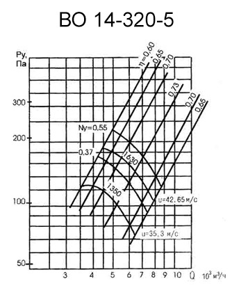 Аэродинамическая характеристика вентилятора ВО 14-320-5