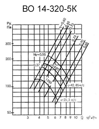 Аэродинамическая характеристика вентилятора ВО 14-320-5К