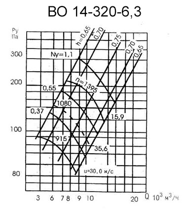 Аэродинамическая характеристика вентилятора ВО 14-320-6,3