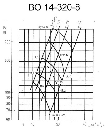 Аэродинамическая характеристика вентилятора ВО 14-320-8