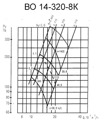 Аэродинамическая характеристика вентилятора ВО 14-320-8К