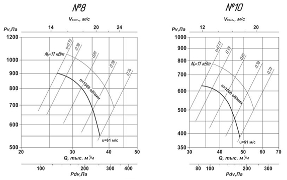 Аэродинамические характеристики ВО-2,3-130