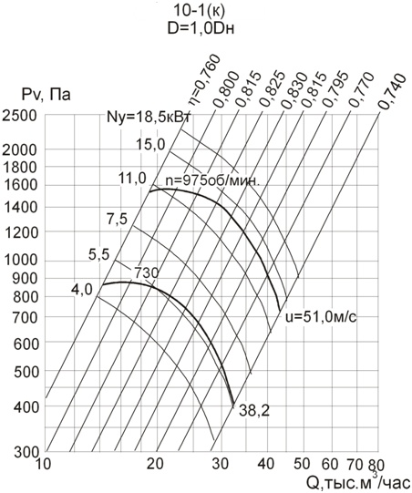 Аэродинамическая характеристика вентилятора ВЦ 4-75-10К