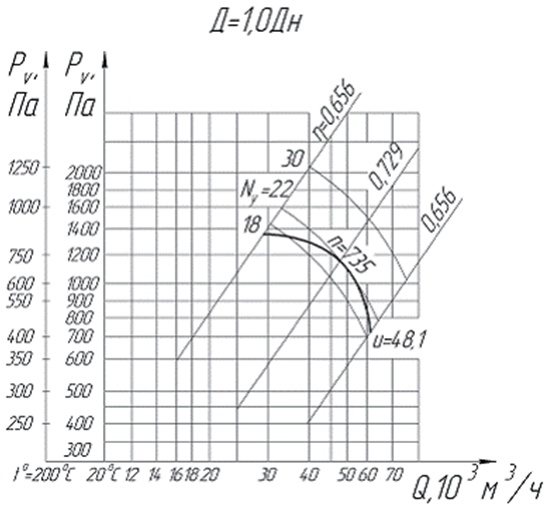 Аэродинамическая характеристика вентилятора ВЦ 4-75-12,5-1К