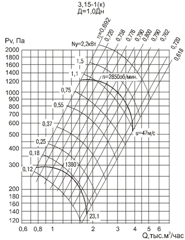 Аэродинамическая характеристика вентилятора ВЦ 4-75-3,15-1