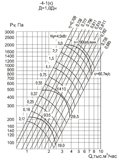 Аэродинамическая характеристика вентилятора ВЦ 4-75-4-1К