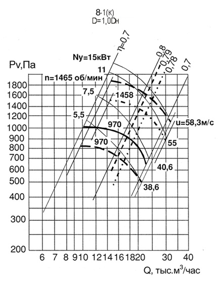Аэродинамическая характеристика вентилятора ВЦ 4-75-8-1