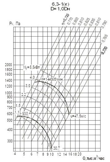 Аэродинамическая характеристика вентилятора ВЦ 4-75-6,3-1К