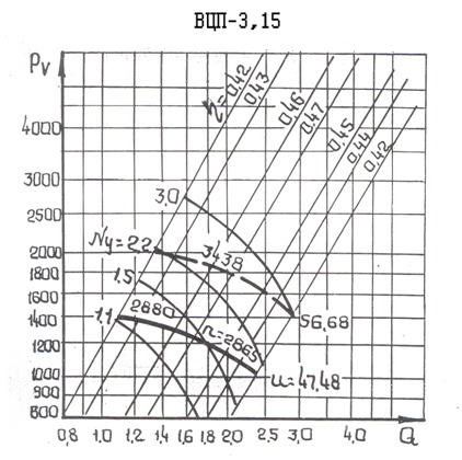 Аэродинамическая характеристика вентилятора ВЦП-3,15-1К
