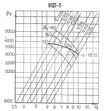 Аэродинамическая характеристика вентилятора ВЦП-5-1К