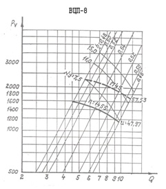 Аэродинамическая характеристика вентилятора ВЦП-8-1