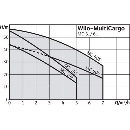 Производительность насоса Wilo MC305-EM/F