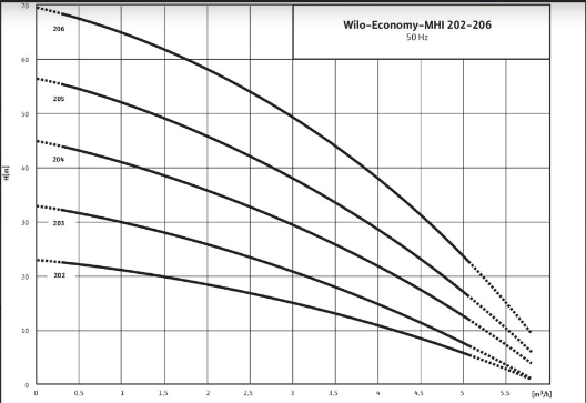 Производительность насоса Wilo MHI202-1/E/1-230-50-2