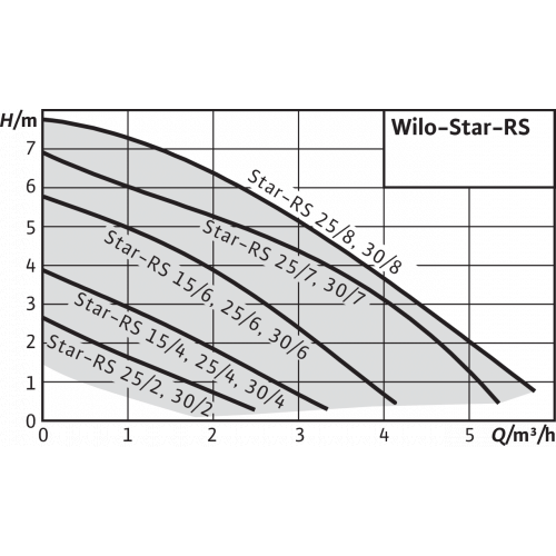 Производительность насоса Wilo Star-RS 30/7